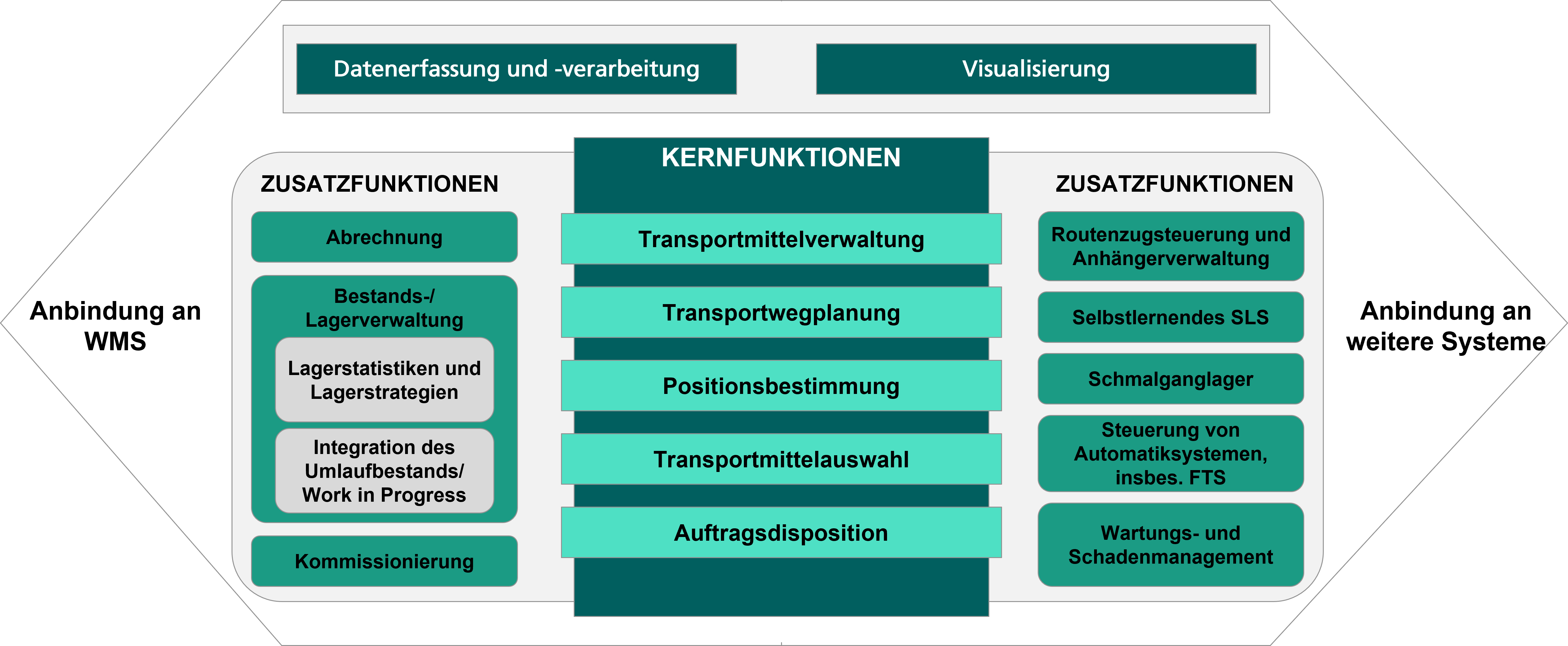 Grafik des Funktionsumfangs mit Kern- und Zusatzfunktionen eines SLS.
